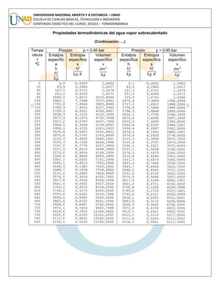 UNIVERSIDAD NACIONAL ABIERTA Y A DISTANCIA – UNAD
ESCUELA DE CIENCIAS BÁSICAS, TECNOLOGÍA E INGENIERÍA
CONTENIDO DIDÁCTICO DEL CURSO: 201015 – TERMODINÁMICA
Propiedades termodinámicas del agua vapor sobrecalentado
(Continuación…..)
Tempe
ratura
t
ºC
Presión p = 0,46 bar Presión p = 0,95 bar
Entalpía
específic
a
h
Entropía
específica
s
Volumen
específico
v
Entalpía
específica
h
Entropía
específica
s
Volumen
específico
v
 
