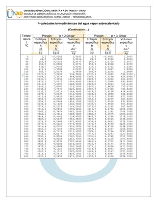 UNIVERSIDAD NACIONAL ABIERTA Y A DISTANCIA – UNAD
ESCUELA DE CIENCIAS BÁSICAS, TECNOLOGÍA E INGENIERÍA
CONTENIDO DIDÁCTICO DEL CURSO: 201015 – TERMODINÁMICA
Propiedades termodinámicas del agua vapor sobrecalentado
(Continuación…)
Tempe-
ratura
t
ºC
Presión p = 2,00 bar Presión p = 3,10 bar
Entalpía
específica
h
Entropía
específica
s
Volumen
específico
v
Entalpía
específica
h
Entropía
específica
s
Volumen
específico
v
 