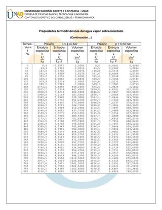 UNIVERSIDAD NACIONAL ABIERTA Y A DISTANCIA – UNAD
ESCUELA DE CIENCIAS BÁSICAS, TECNOLOGÍA E INGENIERÍA
CONTENIDO DIDÁCTICO DEL CURSO: 201015 – TERMODINÁMICA
Propiedades termodinámicas del agua vapor sobrecalentado
(Continuación…)
Tempe-
ratura
t
ºC
Presión p = 4,40 bar Presión p = 6,60 bar
Entalpía
específica
h
Entropía
específica
s
Volumen
específico
v
Entalpía
específica
h
Entropía
específica
s
Volumen
específico
v
 
