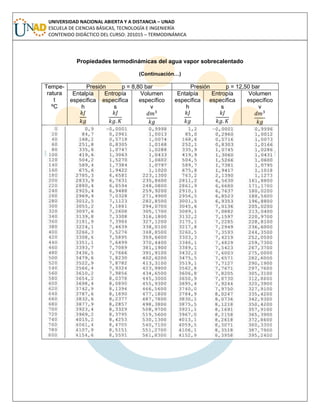 UNIVERSIDAD NACIONAL ABIERTA Y A DISTANCIA – UNAD
ESCUELA DE CIENCIAS BÁSICAS, TECNOLOGÍA E INGENIERÍA
CONTENIDO DIDÁCTICO DEL CURSO: 201015 – TERMODINÁMICA
Propiedades termodinámicas del agua vapor sobrecalentado
(Continuación…)
Tempe-
ratura
t
ºC
Presión p = 8,80 bar Presión p = 12,50 bar
Entalpía
específica
h
Entropía
específica
s
Volumen
específico
v
Entalpía
específica
h
Entropía
específica
s
Volumen
específico
v
 