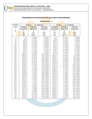 UNIVERSIDAD NACIONAL ABIERTA Y A DISTANCIA – UNAD
ESCUELA DE CIENCIAS BÁSICAS, TECNOLOGÍA E INGENIERÍA
CONTENIDO DIDÁCTICO DEL CURSO: 201015 – TERMODINÁMICA
Propiedades termodinámicas del agua vapor sobrecalentado
(Continuación…)
Tempe-
ratura
t
ºC
Presión p= 18,00 bar Presión p = 27,00 bar
Entalpía
específica
h
Entropía
específica
s
Volumen
específico
v
Entalpía
específica
h
Entropía
específica
s
Volumen
específico
v
 