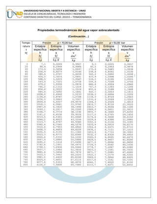 UNIVERSIDAD NACIONAL ABIERTA Y A DISTANCIA – UNAD
ESCUELA DE CIENCIAS BÁSICAS, TECNOLOGÍA E INGENIERÍA
CONTENIDO DIDÁCTICO DEL CURSO: 201015 – TERMODINÁMICA
Propiedades termodinámicas del agua vapor sobrecalentado
(Continuación…)
Tempe-
ratura
t
ºC
Presión p = 70,00 bar Presión p = 92,00 bar
Entalpía
específica
h
Entropía
específica
s
Volumen
específico
v
Entalpía
específica
h
Entropía
específica
s
Volumen
específico
v
 