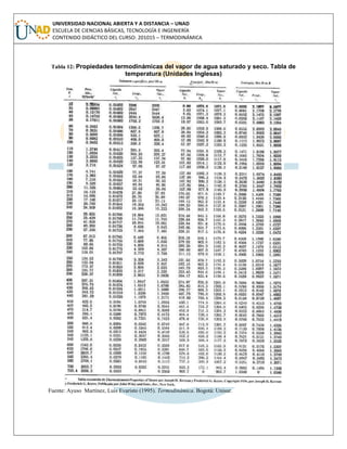 UNIVERSIDAD NACIONAL ABIERTA Y A DISTANCIA – UNAD
ESCUELA DE CIENCIAS BÁSICAS, TECNOLOGÍA E INGENIERÍA
CONTENIDO DIDÁCTICO DEL CURSO: 201015 – TERMODINÁMICA
Tabla 12: Propiedades termodinámicas del vapor de agua saturado y seco. Tabla de
temperatura (Unidades Inglesas)
Fuente: Ayuso Martínez, Luis Evaristo (1995). Termodinámica. Bogotá: Unisur.
 