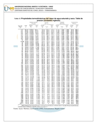 UNIVERSIDAD NACIONAL ABIERTA Y A DISTANCIA – UNAD
ESCUELA DE CIENCIAS BÁSICAS, TECNOLOGÍA E INGENIERÍA
CONTENIDO DIDÁCTICO DEL CURSO: 201015 – TERMODINÁMICA
Tabla 13: Propiedades termodinámicas del vapor de agua saturado y seco. Tabla de
presión (Unidades inglesas)
Fuente: Ayuso Martínez, Luis Evaristo (1995). Termodinámica. Bogotá: Unisur.
 