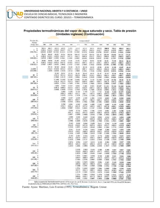 UNIVERSIDAD NACIONAL ABIERTA Y A DISTANCIA – UNAD
ESCUELA DE CIENCIAS BÁSICAS, TECNOLOGÍA E INGENIERÍA
CONTENIDO DIDÁCTICO DEL CURSO: 201015 – TERMODINÁMICA
Propiedades termodinámicas del vapor de agua saturado y seco. Tabla de presión
(Unidades inglesas) (Continuación)
Fuente: Ayuso Martínez, Luis Evaristo (1995). Termodinámica. Bogotá: Unisur.
 