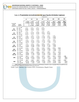 UNIVERSIDAD NACIONAL ABIERTA Y A DISTANCIA – UNAD
ESCUELA DE CIENCIAS BÁSICAS, TECNOLOGÍA E INGENIERÍA
CONTENIDO DIDÁCTICO DEL CURSO: 201015 – TERMODINÁMICA
Tabla 14: Propiedades termodinámicas del agua líquida (Unidades inglesas)
Fuente: Ayuso Martínez, Luis Evaristo (1995). Termodinámica. Bogotá: Unisur
 