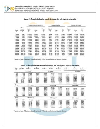 UNIVERSIDAD NACIONAL ABIERTA Y A DISTANCIA – UNAD
ESCUELA DE CIENCIAS BÁSICAS, TECNOLOGÍA E INGENIERÍA
CONTENIDO DIDÁCTICO DEL CURSO: 201015 – TERMODINÁMICA
Tabla 17: Propiedades termodinámicas del nitrógeno saturado
Fuente: Ayuso Martínez, Luis Evaristo (1995). Termodinámica. Bogotá: Unisur
Tabla 18: Propiedades termodinámicas del nitrógeno sobrecalentado
Fuente: Ayuso Martínez, Luis Evaristo (1995). Termodinámica. Bogotá: Unisur
 