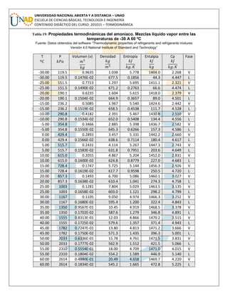 UNIVERSIDAD NACIONAL ABIERTA Y A DISTANCIA – UNAD
ESCUELA DE CIENCIAS BÁSICAS, TECNOLOGÍA E INGENIERÍA
CONTENIDO DIDÁCTICO DEL CURSO: 201015 – TERMODINÁMICA
Tabla 19: Propiedades termodinámicas del amoniaco. Mezclas líquido vapor entre las
temperaturas de -30 A 60 ºC
Fuente: Datos obtenidos del software “Thermodynamic properties of refrigerants and refrigerants mixtures
Versión 4.0 National Institute of Standard and Technology”
T P Volumen (v) Densidad Entropía Entalpía Cp Fase
-30.00 119.5 0.9635 1.038 5.778 1404.0 2.268 V
-30.00 119.5 0.1476E-02 677.5 0.1856 44.3 4.447 L
-25.00 151.5 0.7713 1.297 5.695 1411.1 2.321 V
-25.00 151.5 0.1490E-02 671.2 0.2763 66.6 4.474 L
-20.00 190.1 0.6235 1.604 5.615 1418.0 2.379 V
-20.00 190.1 0.1504E-02 664.9 0.3657 89.0 4.501 L
-15.00 236.2 0.5085 1.967 5.540 1424.6 2.442 V
-15.00 236.2 0.1519E-02 658.5 0.4538 111.7 4.528 L
-10.00 290.8 0.4182 2.391 5.467 1430.8 2.510 V
-10.00 290.8 0.1534E-02 652.0 0.5408 134.4 4.556 L
-5.00 354.8 0.3466 2.885 5.398 1436.7 2.582 V
-5.00 354.8 0.1550E-02 645.3 0.6266 157.3 4.586 L
0.00 429.4 0.2893 3.457 5.331 1442.2 2.660 V
0.00 429.4 0.1566E-02 638.6 0.7114 180.4 4.617 L
5.00 515.7 0.2431 4.114 5.267 1447.3 2.743 V
5.00 515.7 0.1583E-02 631.8 0.7951 203.6 4.649 L
10.00 615.0 0.2055 4.867 5.204 1452.0 2.831 V
10.00 615.0 0.1600E-02 624.8 0.8779 227.0 4.683 L
15.00 728.4 0.1747 5.725 5.144 1456.3 2.926 V
15.00 728.4 0.1619E-02 617.7 0.9598 250.5 4.720 L
20.00 857.3 0.1493 6.700 5.086 1460.1 3.027 V
20.00 857.3 0.1638E-02 610.4 1.041 274.3 4.758 L
25.00 1003 0.1281 7.804 5.029 1463.5 3.135 V
25.00 1003 0.1658E-02 603.0 1.121 298.2 4.799 L
30.00 1167 0.1105 9.050 4.974 1466.3 3.252 V
30.00 1167 0.1680E-02 595.4 1.200 322.4 4.843 L
35.00 1350 0.9567E-01 10.45 4.919 1468.5 3.378 V
35.00 1350 0.1702E-02 587.6 1.279 346.8 4.891 L
40.00 1555 0.8313E-01 12.03 4.866 1470.2 3.515 V
40.00 1555 0.1725E-02 579.6 1.357 371.4 4.943 L
45.00 1782 0.7247E-01 13.80 4.813 1471.2 3.666 V
45.00 1782 0.1750E-02 571.3 1.435 396.3 5.001 L
50.00 2033 0.6336E-01 15.78 4.761 1471.5 3.831 V
50.00 2033 0.1777E-02 562.9 1.512 421.5 5.066 L
55.00 2310 0.5554E-01 18.00 4.709 1471.0 4.015 V
55.00 2310 0.1804E-02 554.2 1.589 446.9 5.140 L
60.00 2614 0.4880E-01 20.49 4.658 1469.7 4.220 V
60.00 2614 0.1834E-02 545.2 1.665 472.8 5.225 L
 