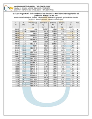UNIVERSIDAD NACIONAL ABIERTA Y A DISTANCIA – UNAD
ESCUELA DE CIENCIAS BÁSICAS, TECNOLOGÍA E INGENIERÍA
CONTENIDO DIDÁCTICO DEL CURSO: 201015 – TERMODINÁMICA
Tabla 20: Propiedades termodinámicas del amoniaco. Mezclas líquido vapor entre las
presiones de 100 A 2.700 kPa
Fuente: Datos obtenidos del software “Thermodynamic properties of refrigerants and refrigerants mixtures
Versión 4.0 National Institute of Standard and Technology”
T P Volumen (v) Densidad Entropía Entalpía Cp Fase
100.0 -33.60 1.138 0.8787 5.840 1398.6 2.232 V
100.0 -33.60 0.1466E-02 682.0 0.1195 28.3 4.429 L
300.0 -9.23 0.4061 2.463 5.456 1431.7 2.521 V
300.0 -9.23 0.1536E-02 650.9 0.5541 137.9 4.561 L
500.0 4.14 0.2503 3.995 5.278 1446.4 2.728 V
500.0 4.14 0.1580E-02 633.0 0.7808 199.6 4.643 L
700.0 13.81 0.1815 5.510 5.159 1455.3 2.902 V
700.0 13.81 0.1614E-02 619.4 0.9403 244.9 4.711 L
900.0 21.53 0.1424 7.023 5.068 1461.2 3.059 V
900.0 21.53 0.1644E-02 608.2 1.065 281.6 4.770 L
1100. 28.03 0.1171 8.541 4.995 1465.2 3.205 V
1100. 28.03 0.1671E-02 598.4 1.169 312.9 4.825 L
1300. 33.68 0.9934E-01 10.07 4.934 1468.0 3.344 V
1300. 33.68 0.1696E-02 589.6 1.259 340.3 4.878 L
1500 38.71 0.8617E-01 11.60 4.880 1469.8 3.479 V
1500 38.71 0.1719E-02 581.6 1.337 365.0 4.929 L
1700 43.25 0.7600E-01 13.16 4.832 1470.9 3.612 V
1700 43.25 0.1741E-02 574.2 1.408 387.6 4.980 L
1900 47.41 0.6790E-01 14.73 4.788 1471.4 3.744 V
1900 47.41 0.1763E-02 567.3 1.472 408.4 5.031 L
2100 51.25 0.6129E-01 16.31 4.748 1471.4 3.875 V
2100 51.25 0.1783E-02 560.7 1.531 427.8 5.083 L
2300 54.83 0.5580E-01 17.92 4.711 1471.0 4.008 V
2300 54.83 0.1803E-02 554.5 1.586 446.1 5.137 L
2500 58.17 0.5115E-01 19.55 4.676 1470.3 4.142 V
2500 58.17 0.1823E-02 548.5 1.637 463.3 5.192 L
2700 61.33 0.4716E-01 21.20 4.644 1469.2 4.279 V
2700 61.33 0.1842E-02 542.8 1.685 479.7 5.250 L
 