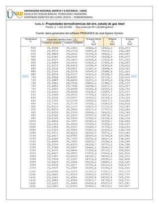 UNIVERSIDAD NACIONAL ABIERTA Y A DISTANCIA – UNAD
ESCUELA DE CIENCIAS BÁSICAS, TECNOLOGÍA E INGENIERÍA
CONTENIDO DIDÁCTICO DEL CURSO: 201015 – TERMODINÁMICA
Tabla 21: Propiedades termodinámicas del aire, estado de gas ideal
Presión p = 101,325 kPa Peso molecular M = 28,964 kg/kmol
Fuente: datos generados del software PROGASES de José Agüera Soriano
Temperatura Capacidad calorífica molar, Energía interna Entalpía Entropía
a volumen constante a presión constante
 