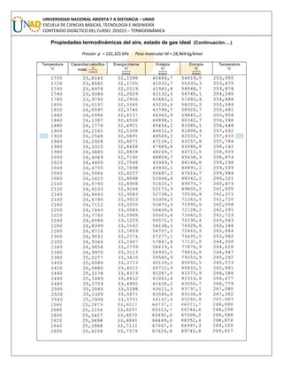 UNIVERSIDAD NACIONAL ABIERTA Y A DISTANCIA – UNAD
ESCUELA DE CIENCIAS BÁSICAS, TECNOLOGÍA E INGENIERÍA
CONTENIDO DIDÁCTICO DEL CURSO: 201015 – TERMODINÁMICA
Propiedades termodinámicas del aire, estado de gas ideal (Continuación….)
Presión p = 101,325 kPa Peso molecular M = 28,964 kg/kmol
Temperatura Capacidad calorífica
molar,
Energía interna Entalpía Entropía Temperatura
 