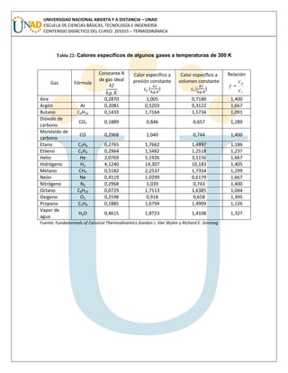 UNIVERSIDAD NACIONAL ABIERTA Y A DISTANCIA – UNAD
ESCUELA DE CIENCIAS BÁSICAS, TECNOLOGÍA E INGENIERÍA
CONTENIDO DIDÁCTICO DEL CURSO: 201015 – TERMODINÁMICA
Tabla 22: Calores específicos de algunos gases a temperaturas de 300 K
Gas Fórmula
Constante R
de gas ideal
Calor específico a
presión constante
cp ( )
Calor específico a
volumen constante
cv ( )
Relación
v
p
c
c

Aire 0,2870 1,005 0,7180 1,400
Argón Ar 0,2081 0,5203 0,3122 1,667
Butano C4H10 0,1433 1,7164 1,5734 1,091
Dióxido de
carbono
CO2 0,1889 0,846 0,657 1,289
Monóxido de
carbono
CO 0,2968 1,040 0,744 1,400
Etano C2H6 0,2765 1,7662 1,4897 1,186
Etileno C2H4 0,2964 1,5482 1,2518 1,237
Helio He 2,0769 5,1926 3,1156 1,667
Hidrógeno H2 4,1240 14,307 10,183 1,405
Metano CH4 0,5182 2,2537 1,7354 1,299
Neón Ne 0,4119 1,0299 0,6179 1,667
Nitrógeno N2 0,2968 1,039 0,743 1,400
Octano C8H18 0,0729 1,7113 1,6385 1,044
Oxígeno O2 0,2598 0,918 0,658 1,395
Propano C3H8 0,1885 1,6794 1,4909 1,126
Vapor de
agua
H2O 0,4615 1,8723 1,4108 1,327
Fuente: Fundamentals of Calssical Thermodinamics Gordon J. Van Wylen y Richard E. Sonntag
 