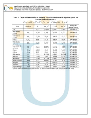 UNIVERSIDAD NACIONAL ABIERTA Y A DISTANCIA – UNAD
ESCUELA DE CIENCIAS BÁSICAS, TECNOLOGÍA E INGENIERÍA
CONTENIDO DIDÁCTICO DEL CURSO: 201015 – TERMODINÁMICA
Tabla 23: Capacidades caloríficas molares a presión constante de algunos gases en
función de la temperatura
32
dTcTbTaC p  , KenTKkmolkJenC p )./(
Gas Fórmula a b x 102
c x 105
d x 109 Rango de
temperatura K
Aire 28,11 0,1967 0,4802 -1,966 273-1.800
Dióxido de
azufre
SO2 25,78 5,795 -3,812 8,612 273-1.800
Trióxido de
azufre
SO3 16,40 14,58 -11,20 32,42 273-1.300
Butano C4H10 3,96 37,15 -18,34 35,00 273-1.500
Dióxido de
carbono
CO2 22,26 5,981 -3,501 7,469 273-1.800
Monóxido de
carbono
CO 28,16 0,1675 0,5372 -2,222 273-1.800
Etano C2H6 6,900 17,27 -6,406 7,285 273-1.500
Etileno C2H4 3,95 15,64 -8,344 17,67 273-1.500
Hidrógeno H2 29,11 -0,1916 0,4003 -0,8704 273-1.800
Metano CH4 19,89 5,024 1,269 -11,01 273-1.500
Nitrógeno N2 28,90 -0,1571 0,8081 -2,873 273-1.800
Oxido nitroso N2O 24,11 5,8632 -3,562 10,58 273-1.500
Oxígeno O2 25,48 1,520 -0,7155 1,312 273-1.800
Propano C3H8 -4,04 30,48 -15,72 31,74 273-1.500
Vapor de agua H2O 32,24 0,1923 1,055 -3,595 273-1.800
Fuente: Datos adaptados de los presentados en Termodinámica de Yunus A. Çengel y Michael A. Boles
 