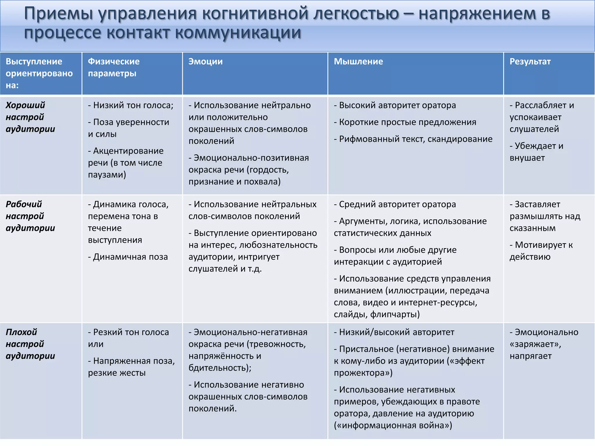 Приемы управления когнитивной легкостью – напряжением в
процессе контакт коммуникации
Выступление
ориентировано
на:
Физические
параметры
Эмоции Мышление Результат
Хороший
настрой
аудитории
- Низкий тон голоса;
- Поза уверенности
и силы
- Акцентирование
речи (в том числе
паузами)
- Использование нейтрально
или положительно
окрашенных слов-символов
поколений
- Эмоционально-позитивная
окраска речи (гордость,
признание и похвала)
- Высокий авторитет оратора
- Короткие простые предложения
- Рифмованный текст, скандирование
- Расслабляет и
успокаивает
слушателей
- Убеждает и
внушает
Рабочий
настрой
аудитории
- Динамика голоса,
перемена тона в
течение
выступления
- Динамичная поза
- Использование нейтральных
слов-символов поколений
- Выступление ориентировано
на интерес, любознательность
аудитории, интригует
слушателей и т.д.
- Средний авторитет оратора
- Аргументы, логика, использование
статистических данных
- Вопросы или любые другие
интеракции с аудиторией
- Использование средств управления
вниманием (иллюстрации, передача
слова, видео и интернет-ресурсы,
слайды, флипчарты)
- Заставляет
размышлять над
сказанным
- Мотивирует к
действию
Плохой
настрой
аудитории
- Резкий тон голоса
или
- Напряженная поза,
резкие жесты
- Эмоционально-негативная
окраска речи (тревожность,
напряжённость и
бдительность);
- Использование негативно
окрашенных слов-символов
поколений.
- Низкий/высокий авторитет
- Пристальное (негативное) внимание
к кому-либо из аудитории («эффект
прожектора»)
- Использование негативных
примеров, убеждающих в правоте
оратора, давление на аудиторию
(«информационная война»)
- Эмоционально
«заряжает»,
напрягает
 