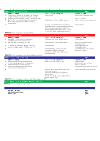 S T R U C T U R E S S K I L L S A N D S O U N D S V O C A B U L A R Y
1 Prepositions of time: at, in, from ... to; present Stress timing Time-telling; routine actions
simple: routines; adverb of frequency; usually
2 Present simple: routines; present continuous: now Verbs for actions
3 Is/Are there ...? and short answers; question: Syllable stress: three syllable words Rooms, furniture and equipment
How many? prepositions of place: next to,
near, opposite
4 Reading: visitor’s information and map Town facilities
Speaking: asking for and giving information
Listening: opening and closing times
Writing: giving information about a place
To help you study: vocabulary notebook
REVIEW of unit language; song: Space Talk
S T R U C T U R E S S K I L L S A N D S O U N D S V O C A B U L A R Y
1 would like + noun/infinitive; that/those; Syllable stress: three syllable words Food and drink
countable and uncountable nouns
2 like, love, hate +-ing; good at +-ing Syllable stress: three syllable words Sport and leisure activities;
school subjects
3 Comparative adjectives: more + adjective; Syllable stress Shopping and prices;
questions: How much …?,Which one …? longer adjectives
4 Reading/Writing: personal profile Favourite things and activities;
Listening/Speaking: interview classroom English
To help you study: ways of learning;
self assessment
REVIEW of unit language; song: Come and dance with me!
S T R U C T U R E S S K I L L S A N D S O U N D S V O C A B U L A R Y
1 Past simple be: was, were; preposition Weak and strong forms of was Town facilities;
of time: ago; prepositions of place:at, in family; rooms and furniture
2 Past simple regular verbs: positive Verbs for actions
3 Past simple regular verbs: questions, Household items; verbs for actions
short answers and negative
4 Reading: description of life in the past Leisure activities; town facilities
Listening: narrative
Speaking: checking what happened
Writing: diary
To help you study: vocabulary notebook;
making a word map
REVIEW of unit language; song: Last night I watched you on TV
REVIEW of unit language; song: Friends
STORY: L.A. BIRD p92
GRAMMAR SUMMARY p101
WORD LIST p106
F A R E W E L L U N I T G O O D B Y E F R O M L O N D O N P 9 0
U N I T 7 A L O N G T I M E A G O P 8 0
U N I T 6 F R E E T I M E P 7 0
U N I T 5 T I M E A N D S P A C E P 6 0
nd
. . . . . . . . . . . . . . . . . . . . . . . . . . . .
1405097159_Sunrise_7_SB 01.qxd 21/4/08 18:46 Page 3
 