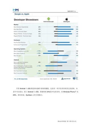 魅媒调研中心




  尽管 Android 与 iOS 都是移动操作系统的翘楚，还是有一些开发者喜欢其它的系统。从

表中可以看出，除了 Android 与 iOS，黑莓得到 34%的开发者喜欢，而 Windows Phone 7 为

28%。相对来说，Symbian 已经分量极小。




                                       移动应用周报 第 73 期 第 4 页
 