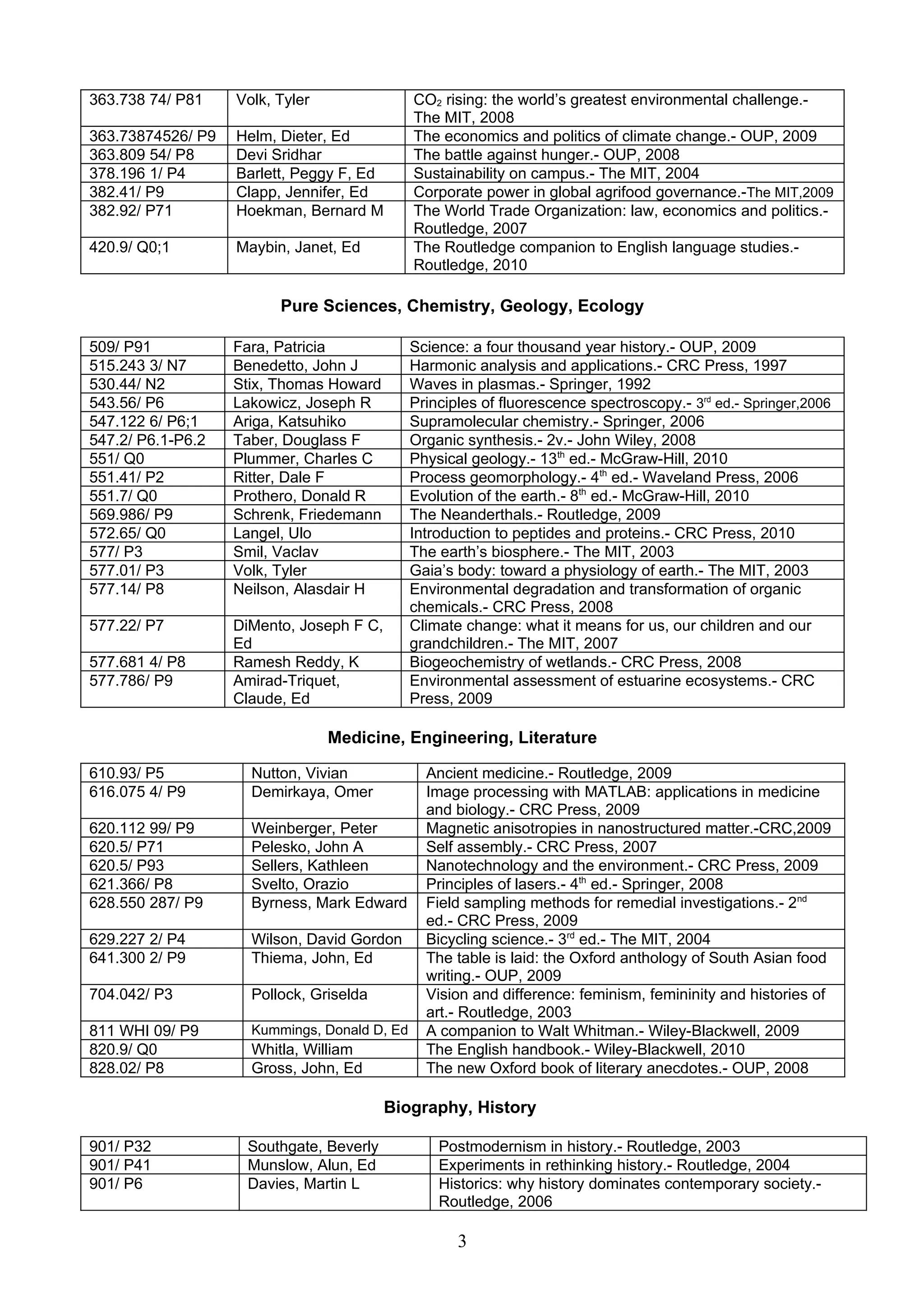 363.738 74/ P81 Volk, Tyler CO2 rising: the world’s greatest environmental challenge.-
The MIT, 2008
363.73874526/ P9 Helm, Dieter, Ed The economics and politics of climate change.- OUP, 2009
363.809 54/ P8 Devi Sridhar The battle against hunger.- OUP, 2008
378.196 1/ P4 Barlett, Peggy F, Ed Sustainability on campus.- The MIT, 2004
382.41/ P9 Clapp, Jennifer, Ed Corporate power in global agrifood governance.-The MIT,2009
382.92/ P71 Hoekman, Bernard M The World Trade Organization: law, economics and politics.-
Routledge, 2007
420.9/ Q0;1 Maybin, Janet, Ed The Routledge companion to English language studies.-
Routledge, 2010
Pure Sciences, Chemistry, Geology, Ecology
509/ P91 Fara, Patricia Science: a four thousand year history.- OUP, 2009
515.243 3/ N7 Benedetto, John J Harmonic analysis and applications.- CRC Press, 1997
530.44/ N2 Stix, Thomas Howard Waves in plasmas.- Springer, 1992
543.56/ P6 Lakowicz, Joseph R Principles of fluorescence spectroscopy.- 3rd
ed.- Springer,2006
547.122 6/ P6;1 Ariga, Katsuhiko Supramolecular chemistry.- Springer, 2006
547.2/ P6.1-P6.2 Taber, Douglass F Organic synthesis.- 2v.- John Wiley, 2008
551/ Q0 Plummer, Charles C Physical geology.- 13th
ed.- McGraw-Hill, 2010
551.41/ P2 Ritter, Dale F Process geomorphology.- 4th
ed.- Waveland Press, 2006
551.7/ Q0 Prothero, Donald R Evolution of the earth.- 8th
ed.- McGraw-Hill, 2010
569.986/ P9 Schrenk, Friedemann The Neanderthals.- Routledge, 2009
572.65/ Q0 Langel, Ulo Introduction to peptides and proteins.- CRC Press, 2010
577/ P3 Smil, Vaclav The earth’s biosphere.- The MIT, 2003
577.01/ P3 Volk, Tyler Gaia’s body: toward a physiology of earth.- The MIT, 2003
577.14/ P8 Neilson, Alasdair H Environmental degradation and transformation of organic
chemicals.- CRC Press, 2008
577.22/ P7 DiMento, Joseph F C,
Ed
Climate change: what it means for us, our children and our
grandchildren.- The MIT, 2007
577.681 4/ P8 Ramesh Reddy, K Biogeochemistry of wetlands.- CRC Press, 2008
577.786/ P9 Amirad-Triquet,
Claude, Ed
Environmental assessment of estuarine ecosystems.- CRC
Press, 2009
Medicine, Engineering, Literature
610.93/ P5 Nutton, Vivian Ancient medicine.- Routledge, 2009
616.075 4/ P9 Demirkaya, Omer Image processing with MATLAB: applications in medicine
and biology.- CRC Press, 2009
620.112 99/ P9 Weinberger, Peter Magnetic anisotropies in nanostructured matter.-CRC,2009
620.5/ P71 Pelesko, John A Self assembly.- CRC Press, 2007
620.5/ P93 Sellers, Kathleen Nanotechnology and the environment.- CRC Press, 2009
621.366/ P8 Svelto, Orazio Principles of lasers.- 4th
ed.- Springer, 2008
628.550 287/ P9 Byrness, Mark Edward Field sampling methods for remedial investigations.- 2nd
ed.- CRC Press, 2009
629.227 2/ P4 Wilson, David Gordon Bicycling science.- 3rd
ed.- The MIT, 2004
641.300 2/ P9 Thiema, John, Ed The table is laid: the Oxford anthology of South Asian food
writing.- OUP, 2009
704.042/ P3 Pollock, Griselda Vision and difference: feminism, femininity and histories of
art.- Routledge, 2003
811 WHI 09/ P9 Kummings, Donald D, Ed A companion to Walt Whitman.- Wiley-Blackwell, 2009
820.9/ Q0 Whitla, William The English handbook.- Wiley-Blackwell, 2010
828.02/ P8 Gross, John, Ed The new Oxford book of literary anecdotes.- OUP, 2008
Biography, History
901/ P32 Southgate, Beverly Postmodernism in history.- Routledge, 2003
901/ P41 Munslow, Alun, Ed Experiments in rethinking history.- Routledge, 2004
901/ P6 Davies, Martin L Historics: why history dominates contemporary society.-
Routledge, 2006
3
 