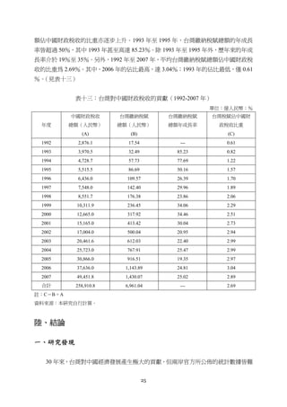 25
額佔中國財政稅收的比重亦逐步上升。1993 年至 1995 年，台商繳納稅賦總額的年成長
率皆超過 50％，其中 1993 年甚至高達 85.23％。除 1993 年至 1995 年外，歷年來的年成
長率介於 19％至 35％。另外，1992 年至 2007 年，平均台商繳納稅賦總額佔中國財政稅
收的比重為 2.69％。其中，2006 年的佔比最高，達 3.04％；1993 年的佔比最低，僅 0.61
％。（見表十三）
表十三：台商對中國財政稅收的貢獻（1992-2007 年）
單位：億人民幣；％
年度
中國財政稅收
總額（人民幣）
(A)
台商繳納稅賦
總額（人民幣）
(B)
台商繳納稅賦
總額年成長率
台商稅賦佔中國財
政稅收比重
(C)
1992 2,876.1 17.54 --- 0.61
1993 3,970.5 32.49 85.23 0.82
1994 4,728.7 57.73 77.69 1.22
1995 5,515.5 86.69 50.16 1.57
1996 6,436.0 109.57 26.39 1.70
1997 7,548.0 142.40 29.96 1.89
1998 8,551.7 176.38 23.86 2.06
1999 10,311.9 236.45 34.06 2.29
2000 12,665.0 317.92 34.46 2.51
2001 15,165.0 413.42 30.04 2.73
2002 17,004.0 500.04 20.95 2.94
2003 20,461.6 612.03 22.40 2.99
2004 25,723.0 767.91 25.47 2.99
2005 30,866.0 916.51 19.35 2.97
2006 37,636.0 1,143.89 24.81 3.04
2007 49,451.8 1,430.07 25.02 2.89
合計 258,910.8 6,961.04 --- 2.69
註：C＝B ÷ A
資料來源：本研究自行計算。
陸、結論
一、研究發現
30 年來，台商對中國經濟發展產生極大的貢獻，但兩岸官方所公佈的統計數據皆難
 