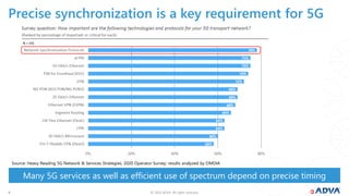 © 2020 ADVA. All rights reserved.99
Precise synchronization is a key requirement for 5G
Many 5G services as well as efficient use of spectrum depend on precise timing
Source: Heavy Reading 5G Network & Services Strategies, 2020 Operator Survey; results analyzed by OMDIA
 