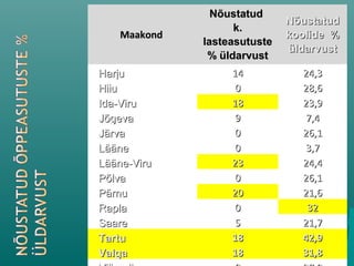 august, 2010
MaakondMaakond
NõustatudNõustatud
k.k.
lasteasutustelasteasutuste
% üldarvust% üldarvust
NõustatudNõustatud
koolide %koolide %
üldarvustüldarvust
HarjuHarju 1414 24,324,3
HiiuHiiu 00 28,628,6
Ida-ViruIda-Viru 1818 23,923,9
JõgevaJõgeva 99 7,47,4
JärvaJärva 00 26,126,1
LääneLääne 00 3,73,7
Lääne-ViruLääne-Viru 2323 24,424,4
PõlvaPõlva 00 26,126,1
PärnuPärnu 2020 21,621,6
RaplaRapla 00 3232
SaareSaare 55 21,721,7
TartuTartu 1818 42,942,9
ValgaValga 1818 31,831,8
 