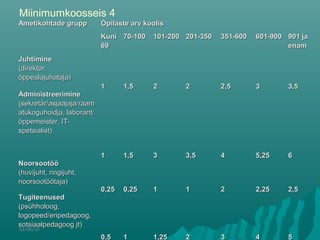 01/08/10
Ametikohtade gruppAmetikohtade grupp Õpilaste arv koolisÕpilaste arv koolis
KuniKuni
6969
70-10070-100 101-200101-200 201-350201-350 351-600351-600 601-900601-900 901 ja901 ja
enamenam
JuhtimineJuhtimine
(direktor,(direktor,
õppealajuhataja)õppealajuhataja)
11 1,51,5 22 22 2,52,5 33 3,53,5
AdministreerimineAdministreerimine
(sekretär/asjaajaja/raam(sekretär/asjaajaja/raam
atukoguhoidja, laborant/atukoguhoidja, laborant/
õppemeister, IT-õppemeister, IT-
spetsialist)spetsialist)
11 1,51,5 33 3,53,5 44 5,255,25 66
NoorsootööNoorsootöö
(huvijuht, ringijuht,(huvijuht, ringijuht,
noorsootöötaja)noorsootöötaja)
0,250,25 0,250,25 11 11 22 2,252,25 2,52,5
TugiteenusedTugiteenused
(psühholoog,(psühholoog,
logopeed/eripedagoog,logopeed/eripedagoog,
sotsiaalpedagoog jt)sotsiaalpedagoog jt)
0,50,5 11 1,251,25 22 33 44 55
Miinimumkoosseis 4
 