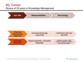 My Career
| ICIC 2015 | Dieter Kuery | October 20, 2015 | Knowledge Manager - Fit for the Future | Public12
Review of 25 years in Knowledge Management
Chemical
Substructure
Searcher
command language
searching
mainframe with text
terminal
Database
Searcher
expert searches, command
language
personal computer with
terminal emulation software
and word processor
Job Title Responsibilities Technology
 