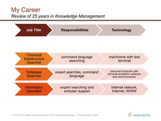 My Career
| ICIC 2015 | Dieter Kuery | October 20, 2015 | Knowledge Manager - Fit for the Future | Public13
Review of 25 years in Knowledge Management
Chemical
Substructure
Searcher
command language
searching
mainframe with text
terminal
Database
Searcher
expert searches, command
language
personal computer with
terminal emulation software
and word processor
Information
Specialist
expert searching and
enduser support
internal network,
Internet, WWW
Job Title Responsibilities Technology
 