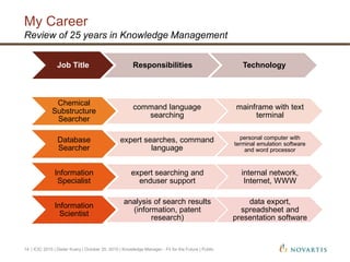 My Career
| ICIC 2015 | Dieter Kuery | October 20, 2015 | Knowledge Manager - Fit for the Future | Public14
Review of 25 years in Knowledge Management
Chemical
Substructure
Searcher
command language
searching
mainframe with text
terminal
Database
Searcher
expert searches, command
language
personal computer with
terminal emulation software
and word processor
Information
Specialist
expert searching and
enduser support
internal network,
Internet, WWW
Information
Scientist
analysis of search results
(information, patent
research)
data export,
spreadsheet and
presentation software
Job Title Responsibilities Technology
 