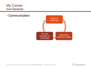 My Career
| ICIC 2015 | Dieter Kuery | October 20, 2015 | Knowledge Manager - Fit for the Future | Public18
Core Demands
Listen to
customers
Identifying
customer needs
Provide
solutions to
customers
 Communication
 