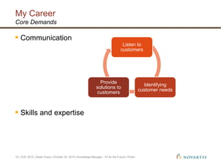 My Career
| ICIC 2015 | Dieter Kuery | October 20, 2015 | Knowledge Manager - Fit for the Future | Public19
Core Demands
Listen to
customers
Identifying
customer needs
Provide
solutions to
customers
 Communication
 Skills and expertise
 