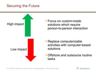Securing the Future
| ICIC 2015 | Dieter Kuery | October 20, 2015 | Knowledge Manager - Fit for the Future | Public21
 Focus on custom-made
solutions which require
person-to-person interaction
 Replace computerizable
activities with computer-based
solutions
 Offshore and outsource routine
tasks
High impact
Low impact
 