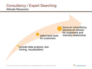 provide data analysis, text
mining, visualizations
select best tools
for customers
focus on consultancy,
become an advisor
for customers and
intensify relationship
Consultancy / Expert Searching
| ICIC 2015 | Dieter Kuery | October 20, 2015 | Knowledge Manager - Fit for the Future | Public22
Allocate Resources
 