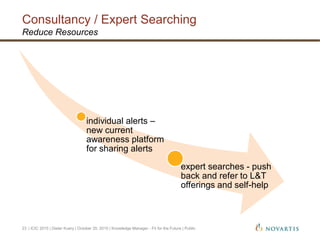 individual alerts –
new current
awareness platform
for sharing alerts
expert searches - push
back and refer to L&T
offerings and self-help
Consultancy / Expert Searching
| ICIC 2015 | Dieter Kuery | October 20, 2015 | Knowledge Manager - Fit for the Future | Public23
Reduce Resources
 