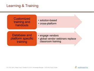 Learning & Training
| ICIC 2015 | Dieter Kuery | October 20, 2015 | Knowledge Manager - Fit for the Future | Public25
• solution-based
• cross-platform
Customized
training and
handouts
• engage vendors
• global vendor webinars replace
classroom training
Database and
platform specific
training
 