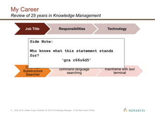 My Career
| ICIC 2015 | Dieter Kuery | October 20, 2015 | Knowledge Manager - Fit for the Future | Public9
Review of 25 years in Knowledge Management
Chemical
Substructure
Searcher
command language
searching
mainframe with text
terminal
Job Title Responsibilities Technology
Side Note:
Who knows what this statement stands
for?
‘gra r66u6d5’
 