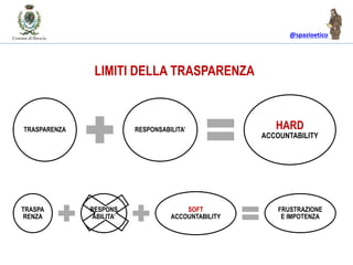 @spazioetico
TRASPARENZA RESPONSABILITA’ HARD
ACCOUNTABILITY
LIMITI DELLA TRASPARENZA
TRASPA
RENZA
RESPONS
ABILITA’
SOFT
ACCOUNTABILITY
FRUSTRAZIONE
E IMPOTENZA
 