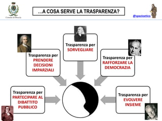 @spazioetico
Trasparenza per
PARTECIPARE AL
DIBATTITO
PUBBLICO
Trasparenza per
PRENDERE
DECISIONI
IMPARZIALI
Trasparenza per
SORVEGLIARE
Trasparenza per
RAFFORZARE LA
DEMOCRAZIA
Trasparenza per
EVOLVERE
INSIEME
…A COSA SERVE LA TRASPARENZA?
 
