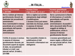@spazioetico
Accesso Documentale
L. 241/1990
Accesso Civico
d.lgs 33/2013, art. 5, co.1
Accesso generalizzato
d.lgs. 33/2013, art. 5, co.2
Serve a tutelare gli interessi
giuridicamente rilevanti dei
destinatari dei procedimenti
amministrativi.
Sono inammissibili le istanze
preordinate ad un controllo
generalizzato dell’operato
delle pubbliche
amministrazioni
Serve a vigilare sul corretto
adempimento degli obblighi
di pubblicazione.
L’accesso Civico può essere
esercitato da chiunque, anche
in assenza di interessi
giuridicamente rilevanti
Serve a promuovere la libertà
di informazione e il controllo
generalizzato sull’operato
delle pubbliche
amministrazioni. Accessibili i
dati e documenti della PA non
soggetti ad obbligo di
pubblicazione, anche in
assenza di interessi
giuridicamente rilevanti
Il diritto di accesso è escluso
in assenza di interesse
giuridicamente rilevante, per
documenti coperti da segreto
di stato, nei procedimenti
tributari e in tutti i casi
elencati nell’art. 24 della L.
231/1990
Non è possibile chiedere la
pubblicazione di dati
documenti e informazioni non
obbligatorie
L’accesso generalizzato può
essere negato o differito solo
nei casi previsti dall’art. 5-bis
del d.lgs. 33/2013
…IN ITALIA…
 