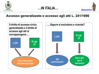 @spazioetico
Accesso generalizzato e accesso agli atti L. 241/1990
Il diritto di accesso civico
generalizzato e il diritto di
accesso agli atti si
sovrappongono ….
L.241
D.Lgs
33
…. Oppure si escludono a vicenda?
L.241
D.Lgs
33
Atti
amministrativi
Dati e altri
tipi di
documenti
Dati e documenti
(di qualunque tipo)
…IN ITALIA…
 