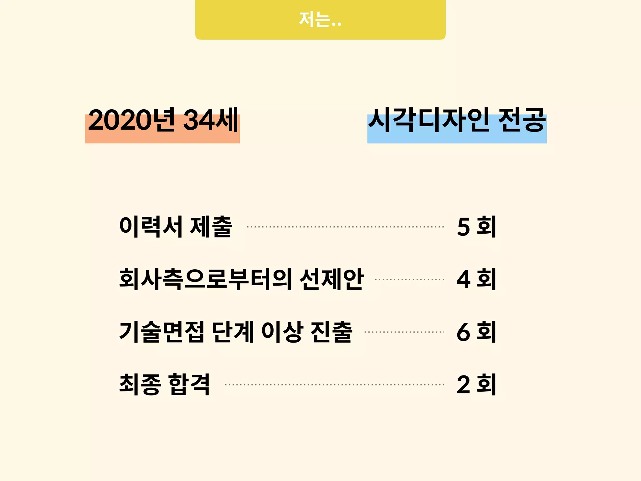 2020년 34세 시각디자인 전공
이력서 제출
회사측으로부터의 선제안
기술면접 단계 이상 진출
최종 합격
5 회
4 회
6 회
2 회
저는..
 