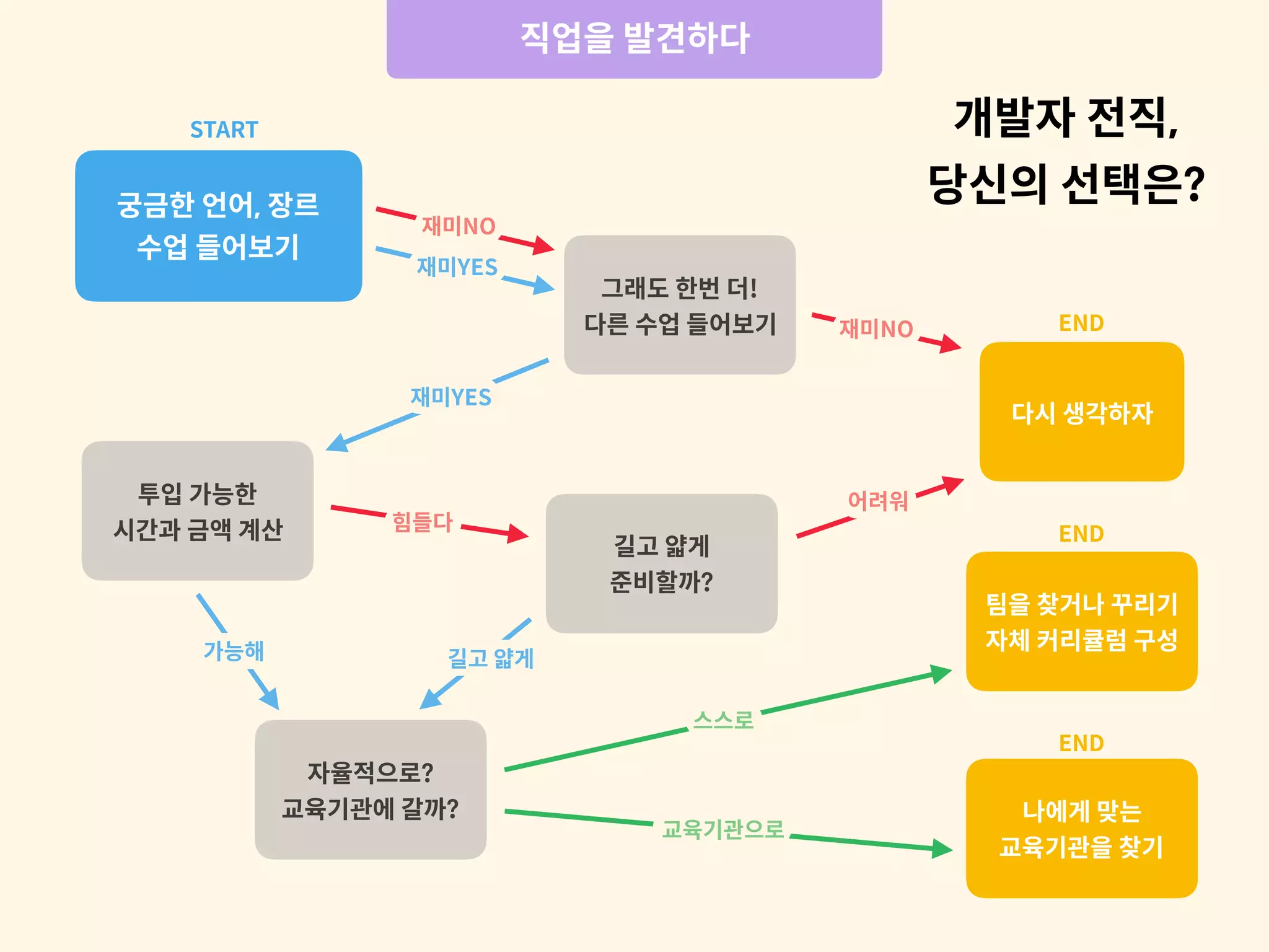 직업을 발견하다
개발자 전직,
당신의 선택은?
궁금한 언어, 장르
수업 들어보기
그래도 한번 더!
다른 수업 들어보기
투입 가능한
시간과 금액 계산
재미NO
다시 생각하자
재미YES
자율적으로?
교육기관에 갈까?
힘들다
길고 얇게
준비할까?
길고 얇게
가능해
팀을 찾거나 꾸리기
자체 커리큘럼 구성
어려워
스스로
나에게 맞는
교육기관을 찾기
START
END
END
END
재미NO
교육기관으로
재미YES
 