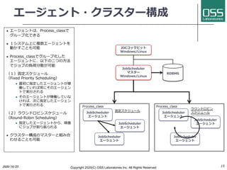 `?饹`
l `ȤϡProcess_class
`׻Ǥ
l ƥϤ}`Ȥ
ӤȤ
l Process_classǥ`׻
`Ȥˡ¤?Ĥ?
ǥ֤ؓɷɢ
̶`
Fixed Priority Scheduling
l ָ`Ȥ
PƤгˤΥ`
Ȥǌg?
l Υ`ȤڃPƤ
СΤָ`
Ȥǌg?
饦ɥӥ󥹥`
Round-Robin Scheduling
l ָ`Ȥ顢혷
˥֤
l 饹`ɤΥޥ`ȽMߺ
碌뤳Ȥ
15
JobScheduler
`
JobScheduler
ޥ`
Windows/Linux
RDBMS
Process_class
JobScheduler
`
JobScheduler
`
JobScheduler
`
JobScheduler
`
JobScheduler
`
Process_class
̶`
饦ɥӥ
`
2020/10/23 Copyright 2020(C) OSS Laboratories Inc. All Rights Reserved
JOCåԥå
Windows/Linux
 