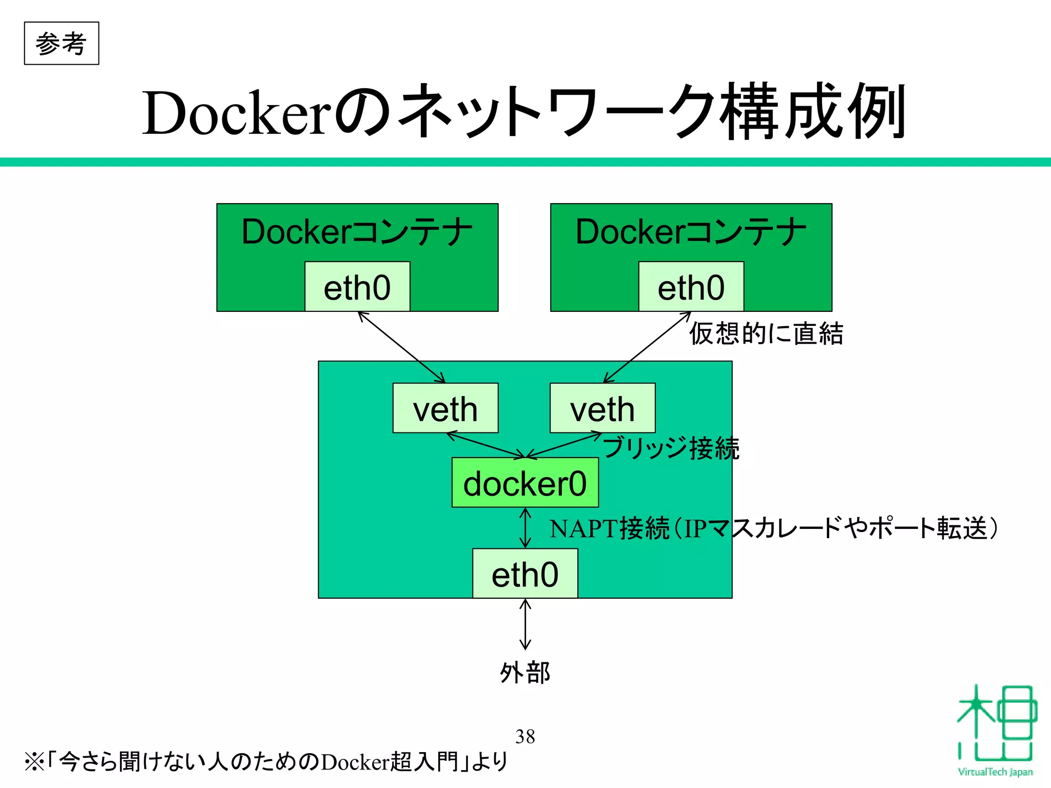 Dockerのネットワーク構成例
38
Dockerコンテナ
eth0
eth0
docker0
veth veth
Dockerコンテナ
eth0
仮想的に直結
ブリッジ接続
NAPT接続（IPマスカレードやポート転送）
外部
参考
※「今さら聞けない人のためのDocker超入門」より
 