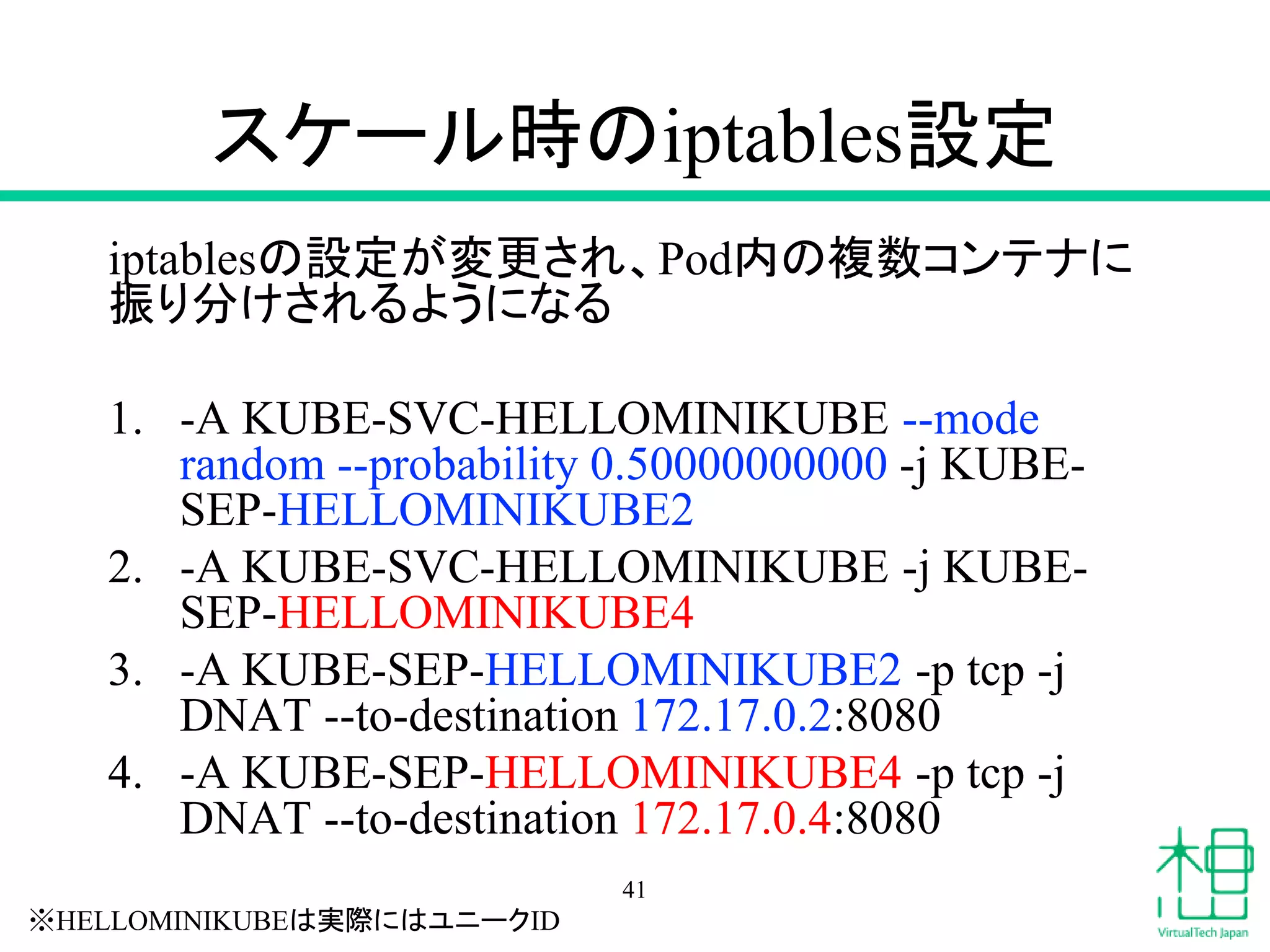 スケール時のiptables設定
iptablesの設定が変更され、Pod内の複数コンテナに
振り分けされるようになる
1. -A KUBE-SVC-HELLOMINIKUBE --mode
random --probability 0.50000000000 -j KUBE-
SEP-HELLOMINIKUBE2
2. -A KUBE-SVC-HELLOMINIKUBE -j KUBE-
SEP-HELLOMINIKUBE4
3. -A KUBE-SEP-HELLOMINIKUBE2 -p tcp -j
DNAT --to-destination 172.17.0.2:8080
4. -A KUBE-SEP-HELLOMINIKUBE4 -p tcp -j
DNAT --to-destination 172.17.0.4:8080
41
※HELLOMINIKUBEは実際にはユニークID
 