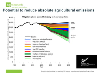 New Zealand dairy sector greenhouse gas emissions: current and future ...