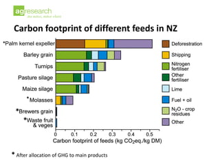 New Zealand dairy sector greenhouse gas emissions: current and future reductions
