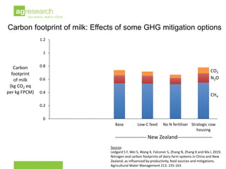 New Zealand dairy sector greenhouse gas emissions: current and future reductions