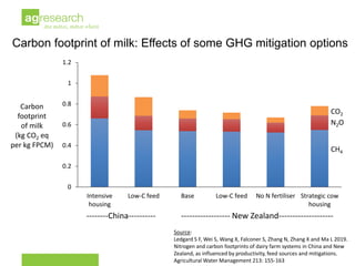 New Zealand dairy sector greenhouse gas emissions: current and future reductions