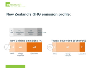 New Zealand dairy sector greenhouse gas emissions: current and future reductions