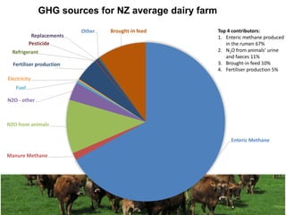 New Zealand dairy sector greenhouse gas emissions: current and future reductions